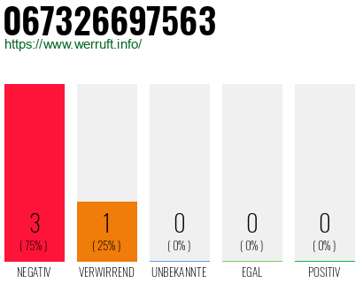 Rufnummer 067326697563 Telefonnummer 067326697563