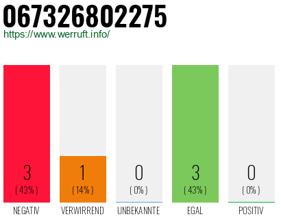Rufnummer 067326802275 Telefonnummer 067326802275