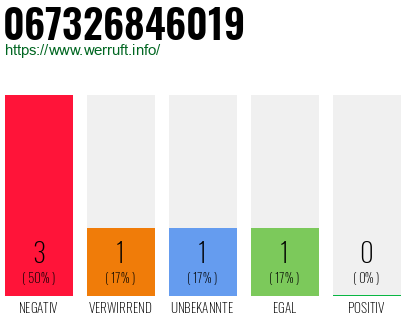 Rufnummer 067326846019 Telefonnummer 067326846019