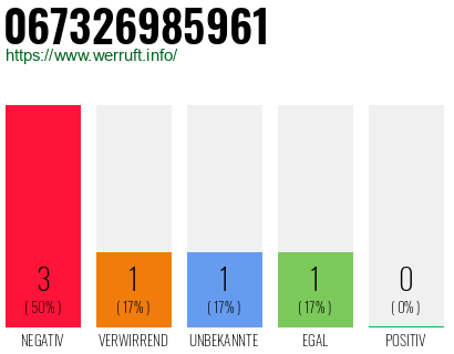 Rufnummer 067326985961 Telefonnummer 067326985961