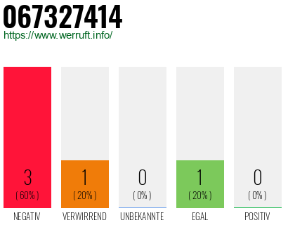 Rufnummer 067327414 Telefonnummer 067327414