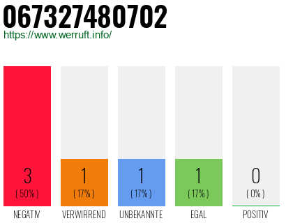 Rufnummer 067327480702 Telefonnummer 067327480702