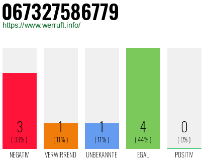 Rufnummer 067327586779 Telefonnummer 067327586779