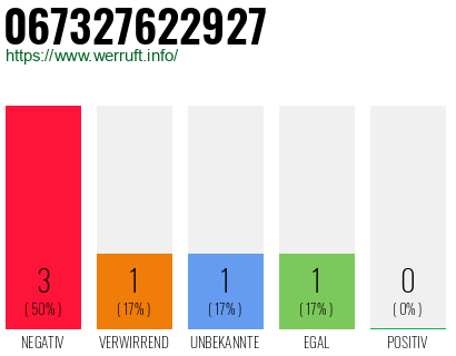 Rufnummer 067327622927 Telefonnummer 067327622927
