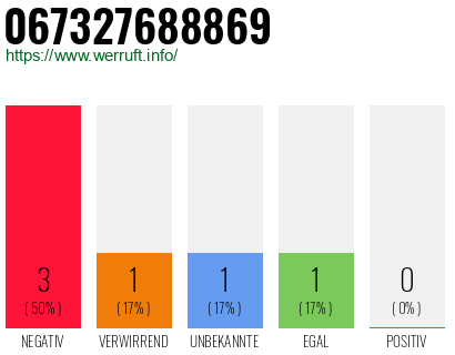 Rufnummer 067327688869 Telefonnummer 067327688869