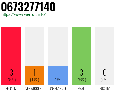 Rufnummer 0673277140 Telefonnummer 0673277140
