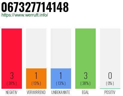 Rufnummer 067327714148 Telefonnummer 067327714148