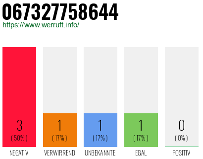 Rufnummer 067327758644 Telefonnummer 067327758644