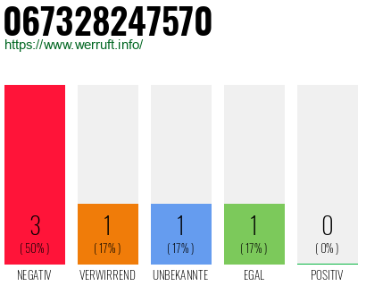 Rufnummer 067328247570 Telefonnummer 067328247570