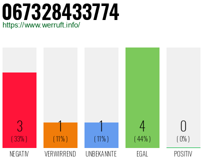 Rufnummer 067328433774 Telefonnummer 067328433774