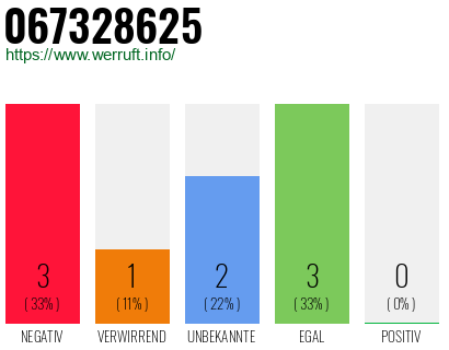 Rufnummer 067328625 Telefonnummer 067328625