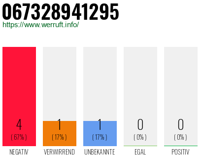 Rufnummer 067328941295 Telefonnummer 067328941295