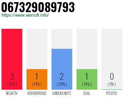 Rufnummer 067329089793 Telefonnummer 067329089793