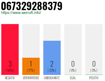 Rufnummer 067329288379 Telefonnummer 067329288379