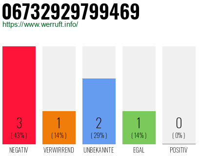 Rufnummer 06732929799469 Telefonnummer 06732929799469