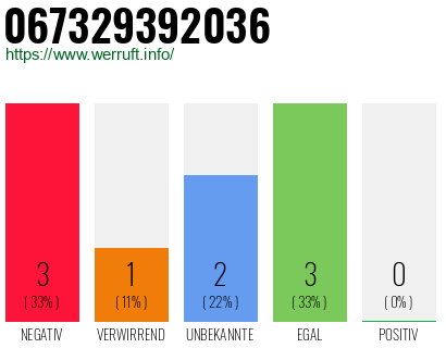 Rufnummer 067329392036 Telefonnummer 067329392036