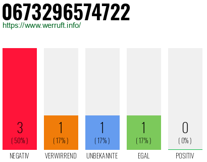 Rufnummer 0673296574722 Telefonnummer 0673296574722