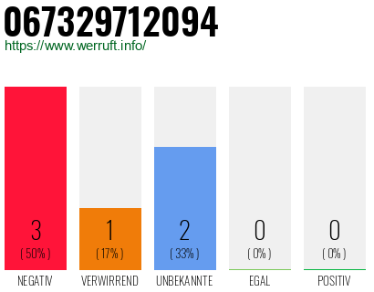 Rufnummer 067329712094 Telefonnummer 067329712094