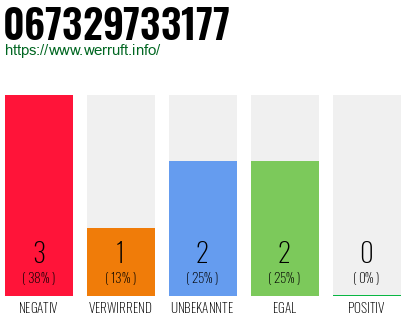 Rufnummer 067329733177 Telefonnummer 067329733177