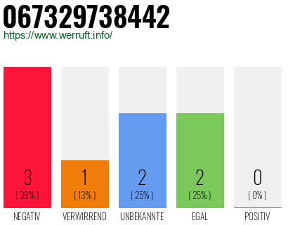 Rufnummer 067329738442 Telefonnummer 067329738442