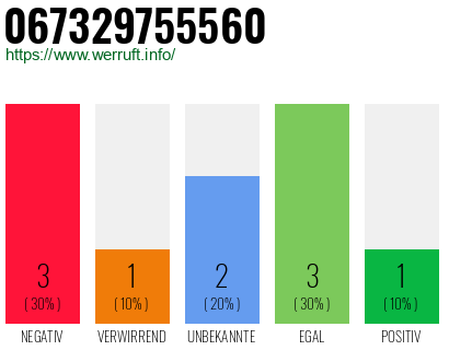 Rufnummer 067329755560 Telefonnummer 067329755560
