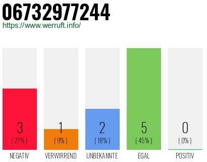 Rufnummer 06732977244 Telefonnummer 06732977244