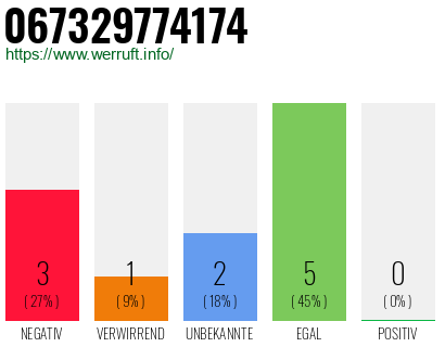 Rufnummer 067329774174 Telefonnummer 067329774174