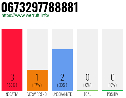 Rufnummer 0673297788881 Telefonnummer 0673297788881