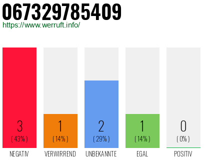 Rufnummer 067329785409 Telefonnummer 067329785409