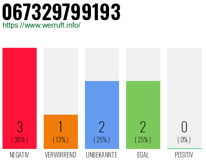 Rufnummer 067329799193 Telefonnummer 067329799193