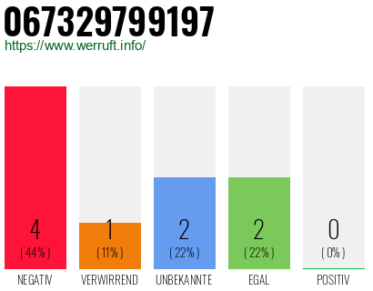 Rufnummer 067329799197 Telefonnummer 067329799197