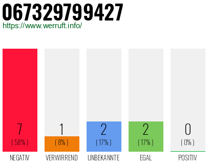 Rufnummer 067329799427 Telefonnummer 067329799427