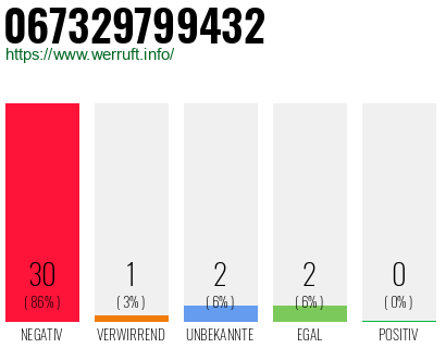 Rufnummer 067329799432 Telefonnummer 067329799432