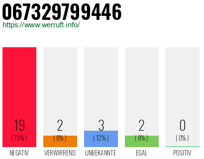 Rufnummer 067329799446 Telefonnummer 067329799446