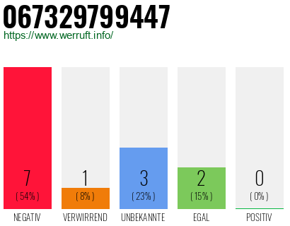 Rufnummer 067329799447 Telefonnummer 067329799447