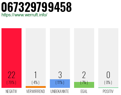 Rufnummer 067329799458 Telefonnummer 067329799458