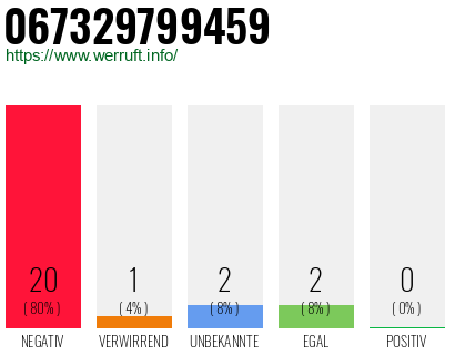 Rufnummer 067329799459 Telefonnummer 067329799459