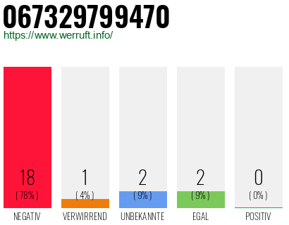 Rufnummer 067329799470 Telefonnummer 067329799470