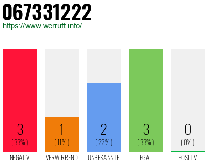 Rufnummer 067331222 Telefonnummer 067331222