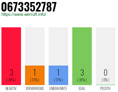 Rufnummer 0673352787 Telefonnummer 0673352787