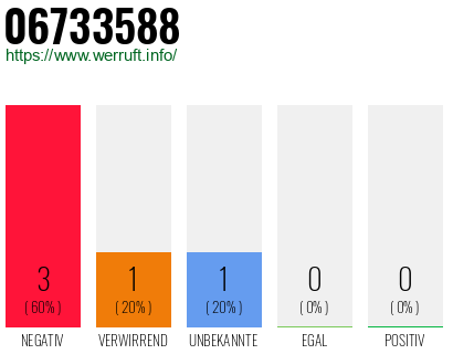 Rufnummer 06733588 Telefonnummer 06733588
