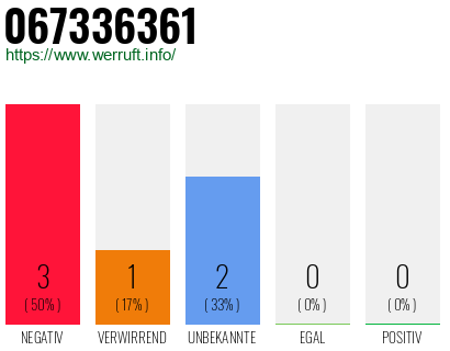 Rufnummer 067336361 Telefonnummer 067336361