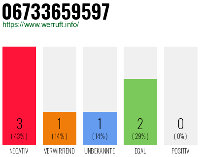 Rufnummer 06733659597 Telefonnummer 06733659597
