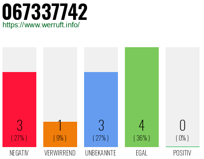 Rufnummer 067337742 Telefonnummer 067337742