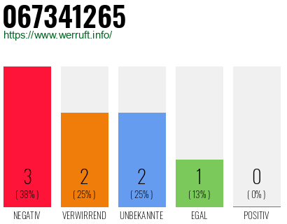 Rufnummer 067341265 Telefonnummer 067341265