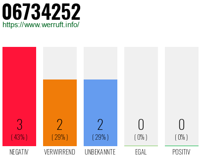 Rufnummer 06734252 Telefonnummer 06734252