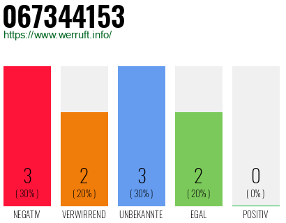 Rufnummer 067344153 Telefonnummer 067344153