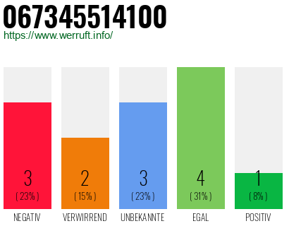 Rufnummer 067345514100 Telefonnummer 067345514100