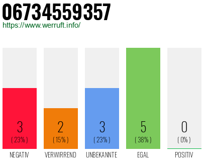 Rufnummer 06734559357 Telefonnummer 06734559357