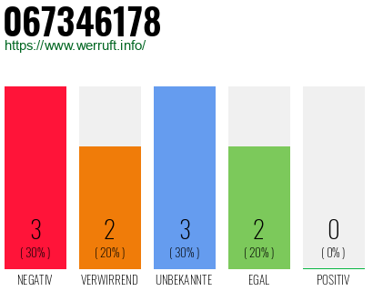 Rufnummer 067346178 Telefonnummer 067346178